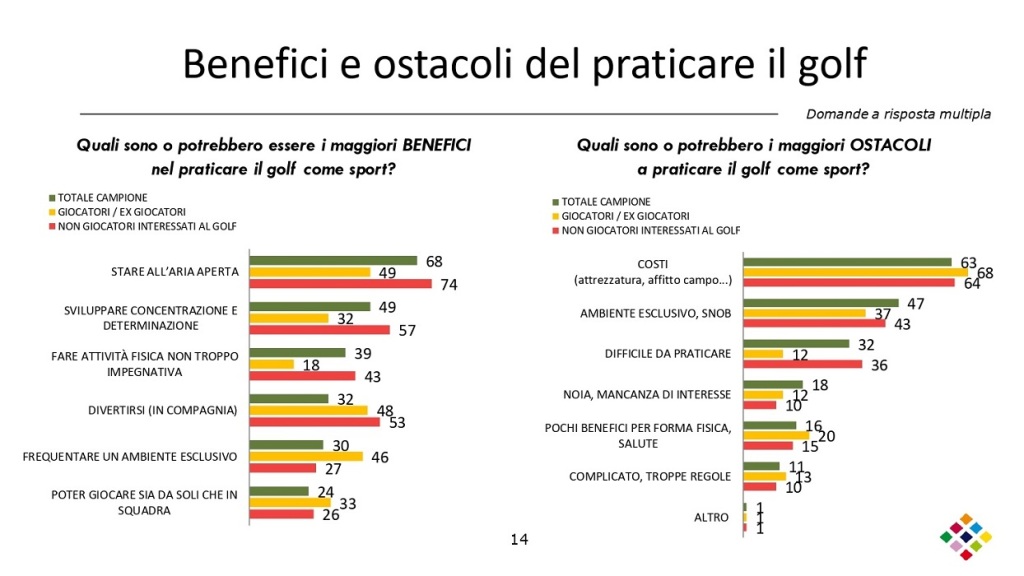 Gli italiani e il golf Noto Sondaggi