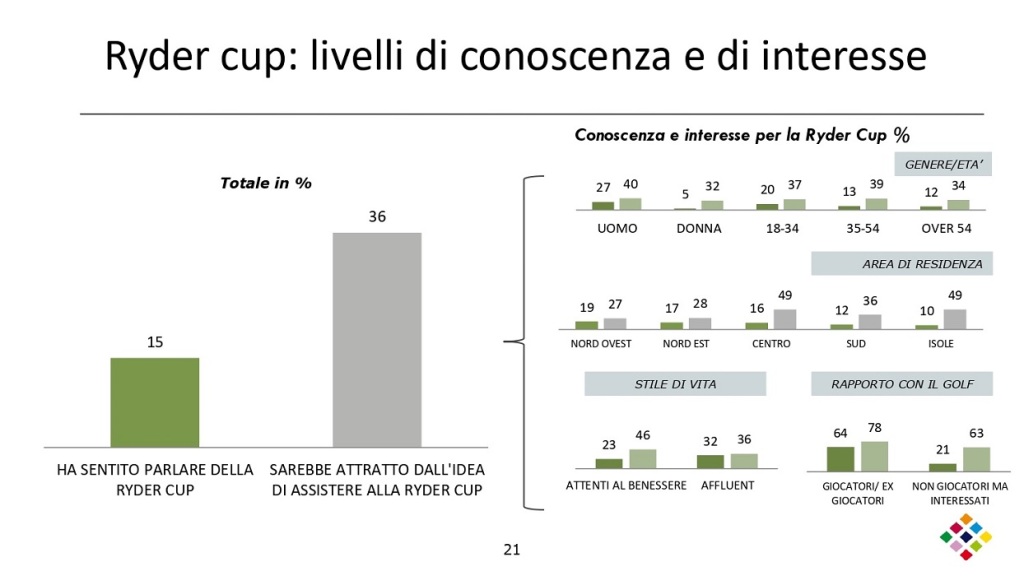 Gli italiani e il golf