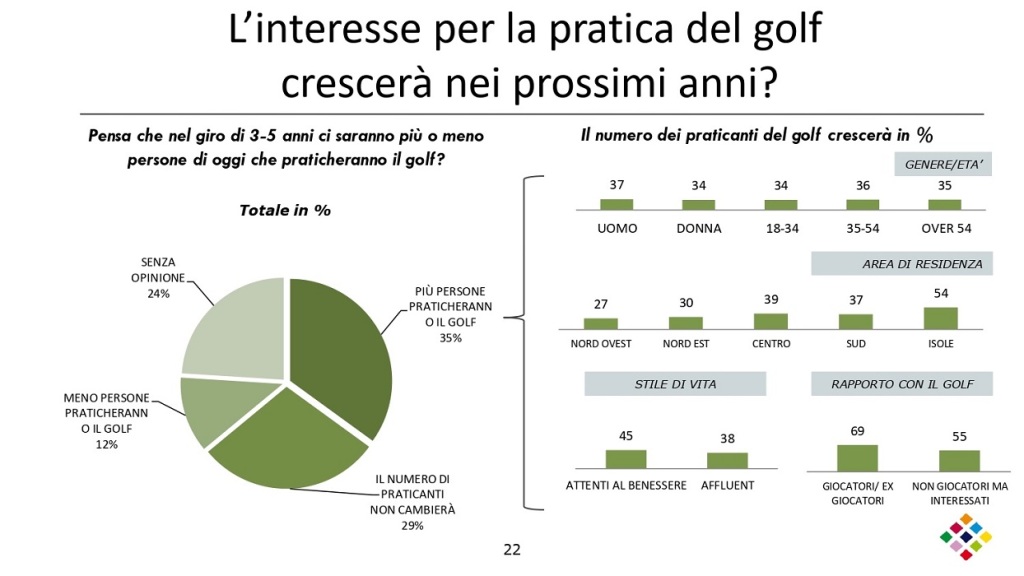 Gli italiani e il golf