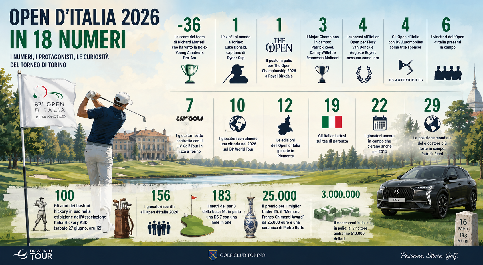 Open d’Italia di golf 2026 in 18 numeri: curiosità, record, campioni e statistiche